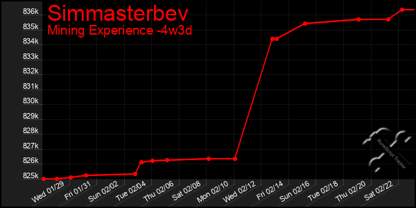 Last 31 Days Graph of Simmasterbev