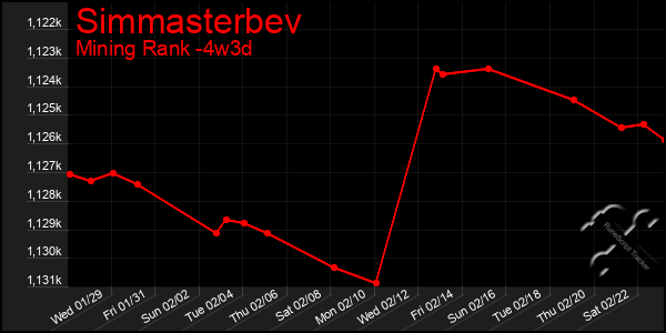 Last 31 Days Graph of Simmasterbev