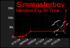 Total Graph of Simmasterbev