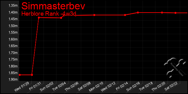 Last 31 Days Graph of Simmasterbev