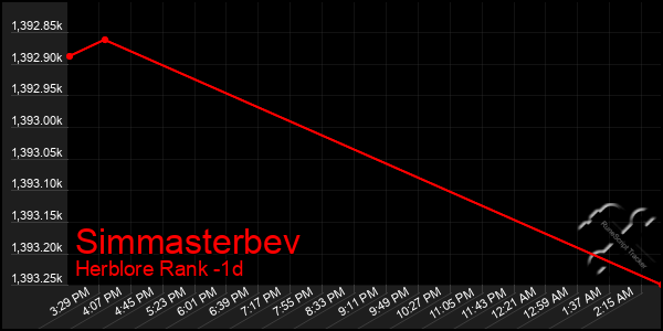 Last 24 Hours Graph of Simmasterbev