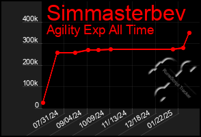 Total Graph of Simmasterbev