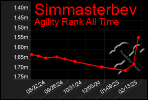 Total Graph of Simmasterbev