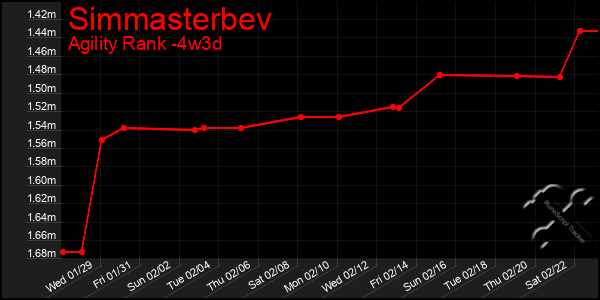 Last 31 Days Graph of Simmasterbev