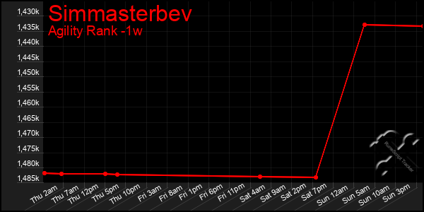 Last 7 Days Graph of Simmasterbev