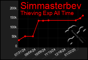 Total Graph of Simmasterbev