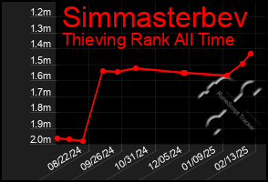 Total Graph of Simmasterbev