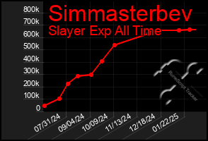 Total Graph of Simmasterbev