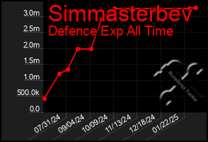 Total Graph of Simmasterbev