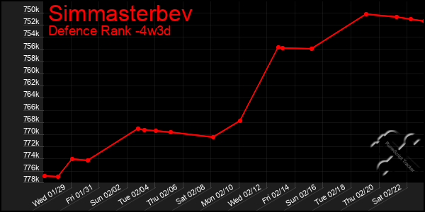 Last 31 Days Graph of Simmasterbev