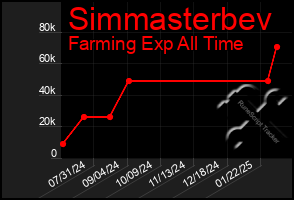 Total Graph of Simmasterbev