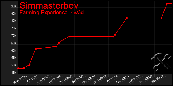 Last 31 Days Graph of Simmasterbev