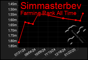 Total Graph of Simmasterbev