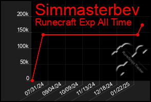 Total Graph of Simmasterbev