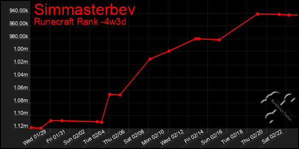 Last 31 Days Graph of Simmasterbev