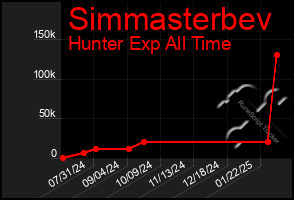 Total Graph of Simmasterbev