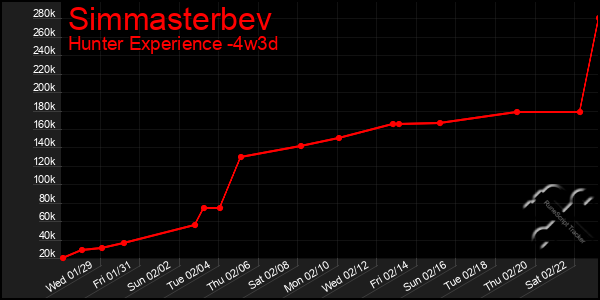 Last 31 Days Graph of Simmasterbev