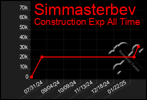 Total Graph of Simmasterbev