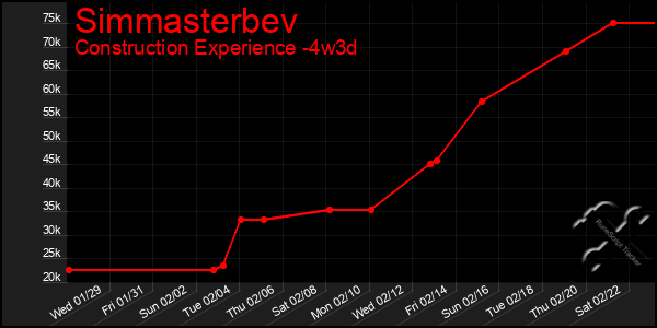 Last 31 Days Graph of Simmasterbev