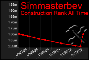 Total Graph of Simmasterbev