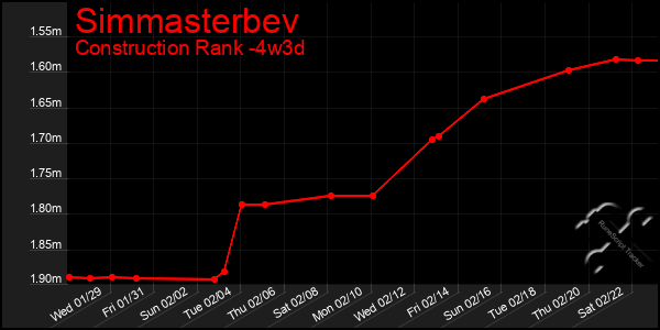 Last 31 Days Graph of Simmasterbev