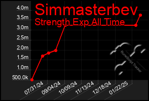 Total Graph of Simmasterbev