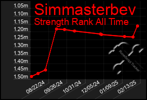 Total Graph of Simmasterbev