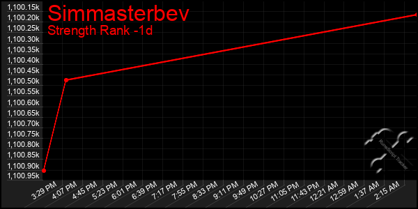 Last 24 Hours Graph of Simmasterbev