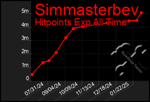 Total Graph of Simmasterbev