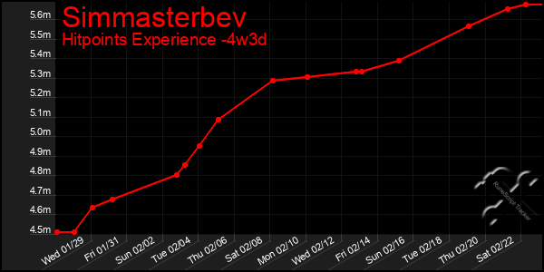 Last 31 Days Graph of Simmasterbev