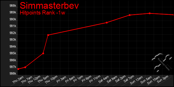 Last 7 Days Graph of Simmasterbev