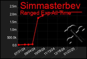 Total Graph of Simmasterbev