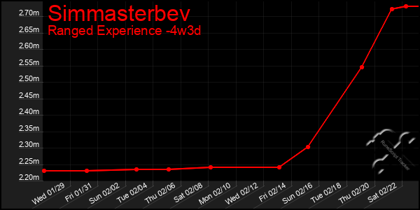 Last 31 Days Graph of Simmasterbev