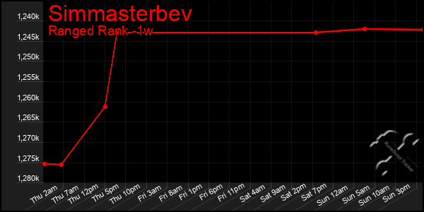 Last 7 Days Graph of Simmasterbev