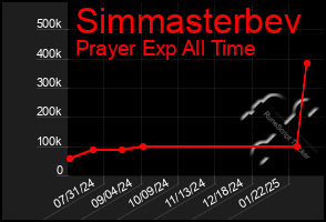 Total Graph of Simmasterbev