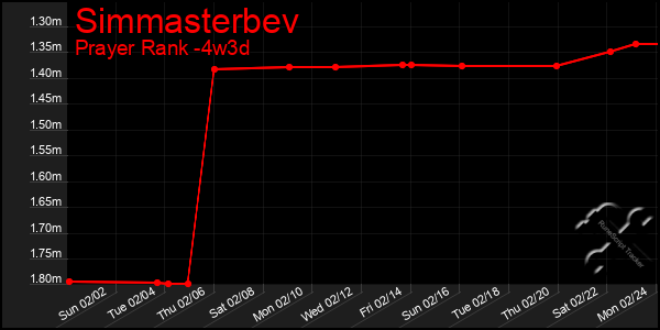 Last 31 Days Graph of Simmasterbev