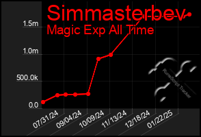 Total Graph of Simmasterbev