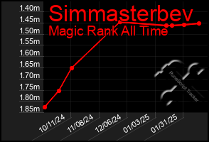 Total Graph of Simmasterbev