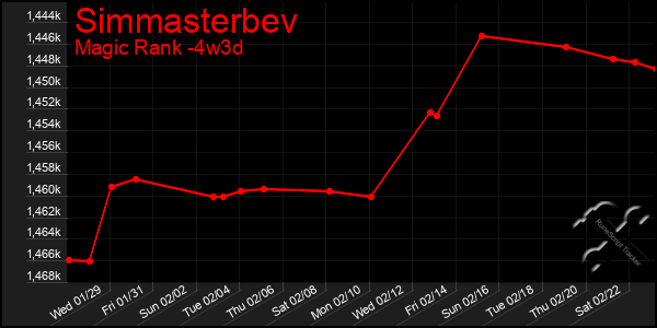 Last 31 Days Graph of Simmasterbev