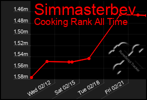 Total Graph of Simmasterbev