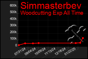 Total Graph of Simmasterbev