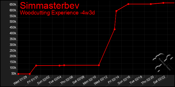 Last 31 Days Graph of Simmasterbev