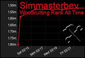 Total Graph of Simmasterbev