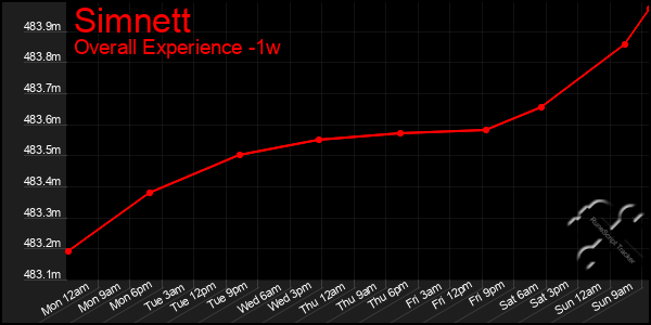 1 Week Graph of Simnett