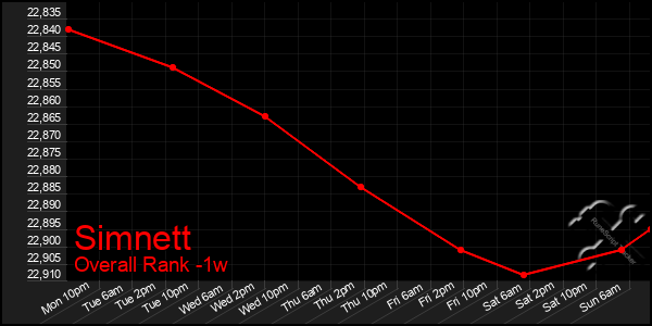 1 Week Graph of Simnett
