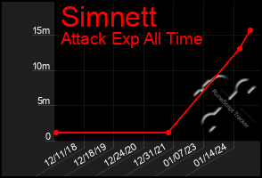 Total Graph of Simnett