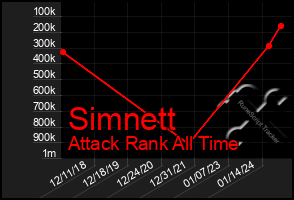 Total Graph of Simnett