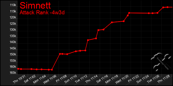 Last 31 Days Graph of Simnett