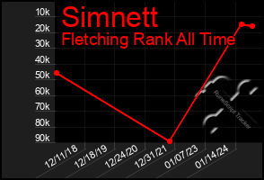 Total Graph of Simnett