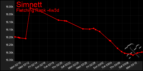 Last 31 Days Graph of Simnett